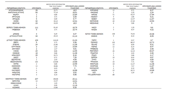 Κορωνοϊός - Ο «χάρτης» των 1.517 νέων κρουσμάτων: 762 στην Αττική και 163 στη Θεσσαλονίκη