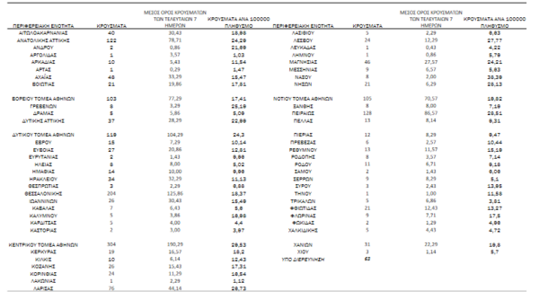 Κορωνοϊός - Ο «χάρτης» των 1.905 νέων κρουσμάτων: 939 στην Αττική και 204 στη Θεσσαλονίκη