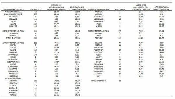 Κορωνοϊός: Ο «χάρτης» των 1.585 κρουσμάτων - 804 στην Αττική, 140 στη Θεσσαλονίκη