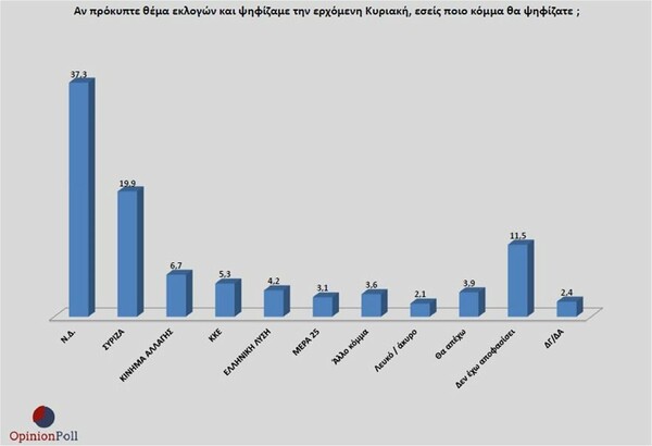 Δημοσκόπηση Opinion Poll: Προβάδισμα 17,4% της ΝΔ έναντι του ΣΥΡΙΖΑ