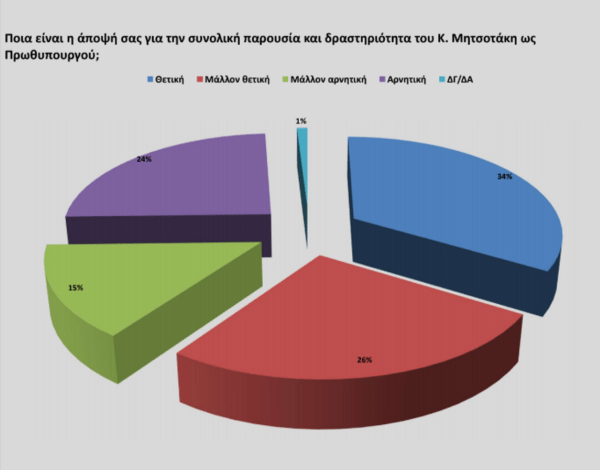 Δημοσκόπηση Opinion Poll: Προβάδισμα 17,4% της ΝΔ έναντι του ΣΥΡΙΖΑ