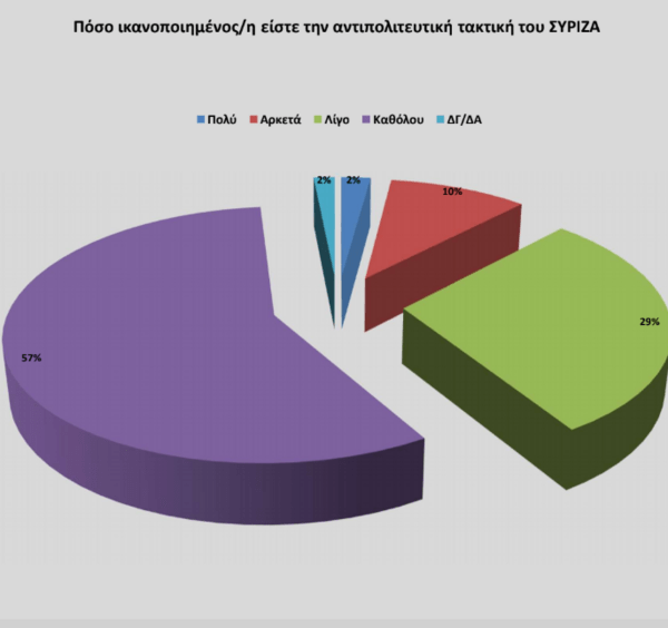 Δημοσκόπηση Opinion Poll: Προβάδισμα 17,4% της ΝΔ έναντι του ΣΥΡΙΖΑ