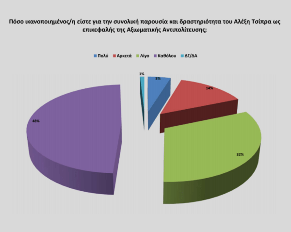 Δημοσκόπηση Opinion Poll: Προβάδισμα 17,4% της ΝΔ έναντι του ΣΥΡΙΖΑ