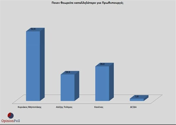 Δημοσκόπηση Opinion Poll: Προβάδισμα 17,4% της ΝΔ έναντι του ΣΥΡΙΖΑ