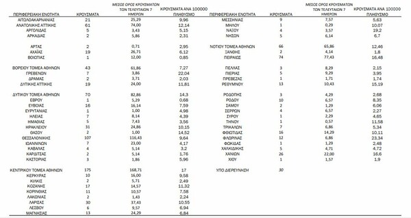 Κορωνοϊός: Ξανά πρώτη η Αττική σε νέες μολύνσεις- Ο χάρτης της διασποράς