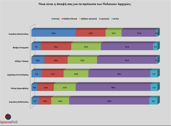 Δημοσκόπηση Opinion Poll: Προβάδισμα 17,4% της ΝΔ έναντι του ΣΥΡΙΖΑ