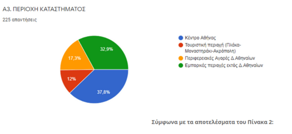 SOS από τους εμπόρους στο κέντρο της Αθήνας: Πτώση τζίρου για το 84,1% των καταστημάτων τον Μάιο