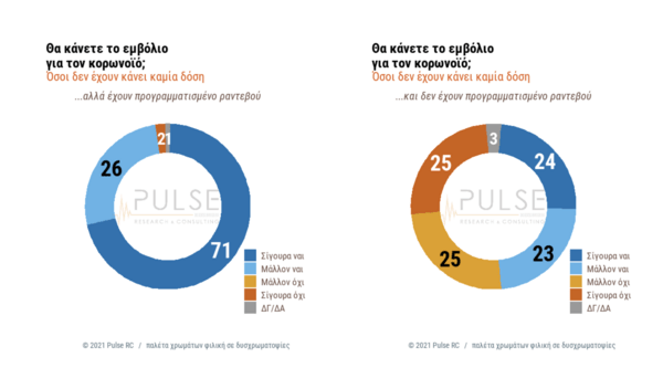 Δημοσκόπηση ΣΚΑΪ: 7 στους 10 υπέρ των εμβολίων- Ανησυχία για τις μεταλλάξεις