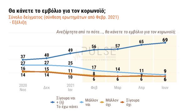 Δημοσκόπηση ΣΚΑΪ: 7 στους 10 υπέρ των εμβολίων- Ανησυχία για τις μεταλλάξεις