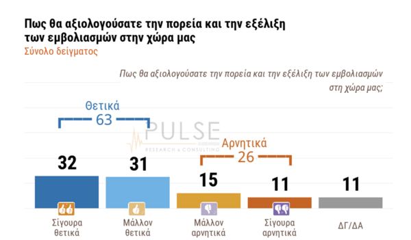 Δημοσκόπηση ΣΚΑΪ: 7 στους 10 υπέρ των εμβολίων- Ανησυχία για τις μεταλλάξεις