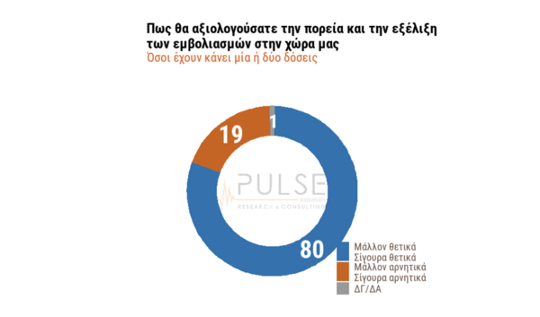 Δημοσκόπηση ΣΚΑΪ: 7 στους 10 υπέρ των εμβολίων- Ανησυχία για τις μεταλλάξεις