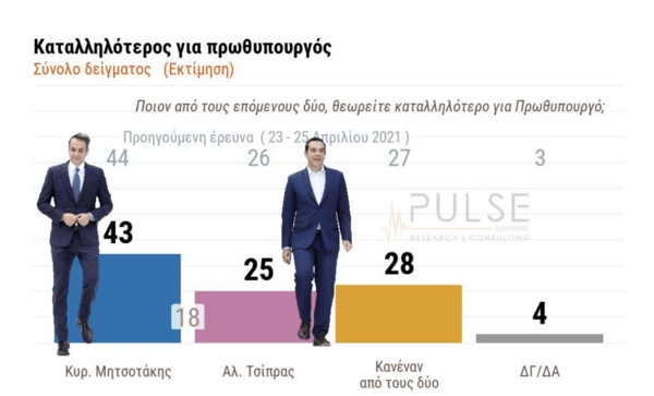 Δημοσκόπηση ΣΚΑΪ: 7 στους 10 υπέρ των εμβολίων- Ανησυχία για τις μεταλλάξεις