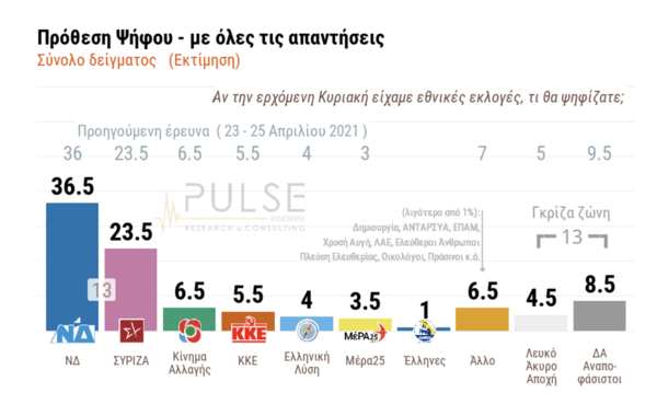 Δημοσκόπηση ΣΚΑΪ: 7 στους 10 υπέρ των εμβολίων- Ανησυχία για τις μεταλλάξεις