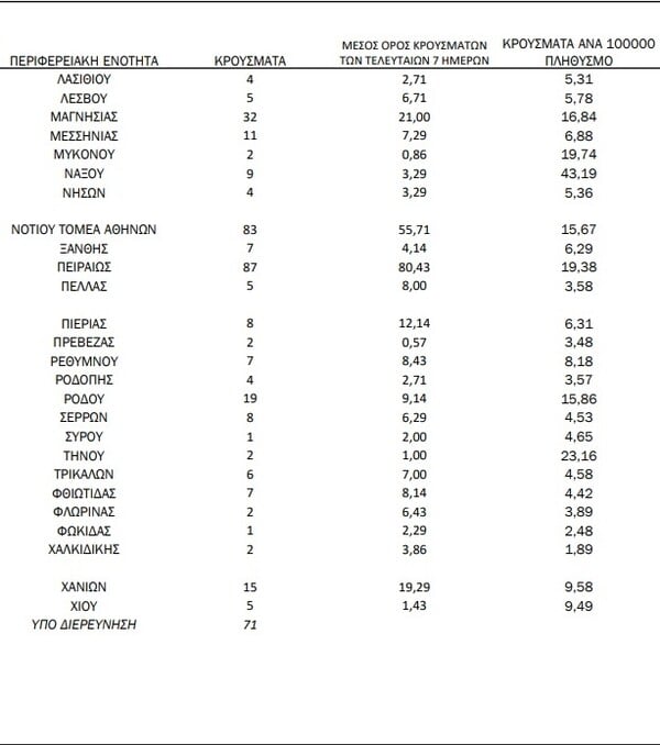 Ο «χάρτης» του κορωνοϊού: 590 κρούσματα στην Αττική- Τα 185 στον Κεντρικό Τομέα Αθηνών