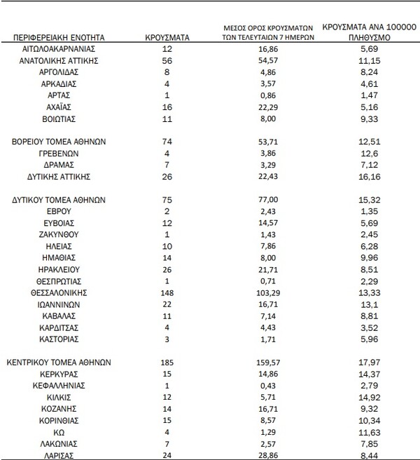 Ο «χάρτης» του κορωνοϊού: 590 κρούσματα στην Αττική- Τα 185 στον Κεντρικό Τομέα Αθηνών