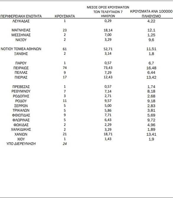 Ο «χάρτης» του κορωνοϊού: 564 νέα κρούσματα στην Αττική, 103 στη Θεσσαλονίκη