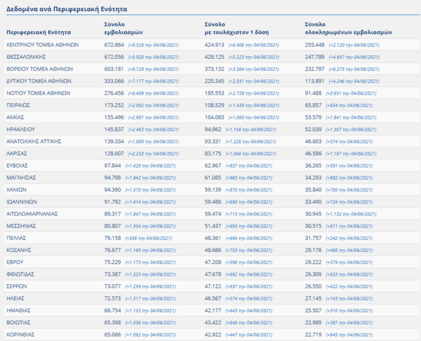 Εμβολιασμοί: «Καμπανάκι» για τα χαμηλά ποσοστά σε πέντε περιοχές- Τα στοιχεία ανά περιφερειακή ενότητα