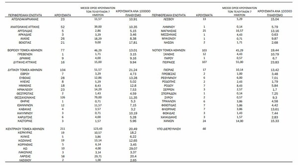 Ο «χάρτης» του κορωνοϊού: 672 κρούσματα στην Αττική- Στο «κόκκινο» κέντρο και Πειραιάς