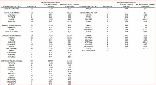 Ο «χάρτης» του κορωνοϊού: 732 νέα κρούσματα στην Αττική, 84 στη Θεσσαλονίκη