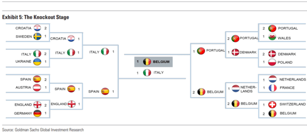 Euro 2020: Οι προβλέψεις της Goldman Sachs- «Βλέπει» το Βέλγιο να κατακτά το τρόπαιο