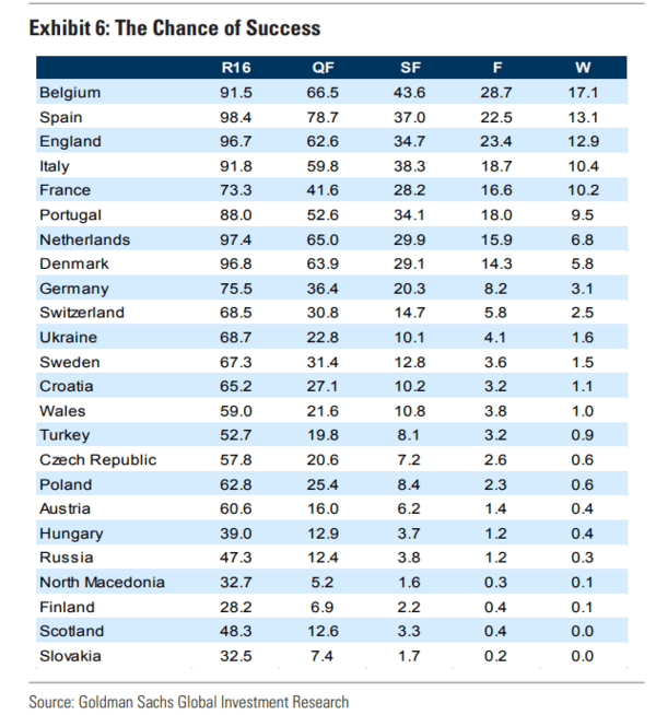 Euro 2020: Οι προβλέψεις της Goldman Sachs- «Βλέπει» το Βέλγιο να κατακτά το τρόπαιο