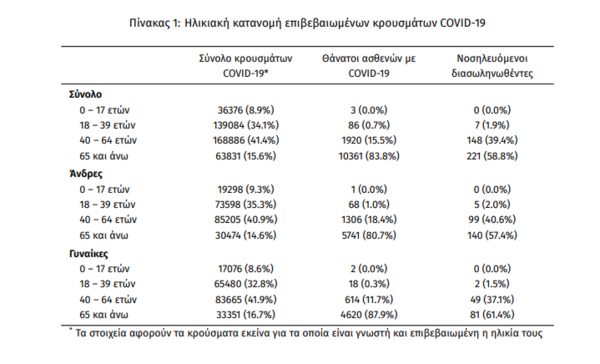 Κορωνοϊός στην Ελλάδα: 781 νέα κρούσματα και 24 θάνατοι- 376 οι διασωληνωμένοι ασθενείς