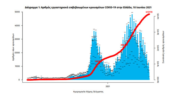 Κορωνοϊός στην Ελλάδα: 781 νέα κρούσματα και 24 θάνατοι- 376 οι διασωληνωμένοι ασθενείς