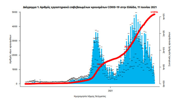 Κορωνοϊός στην Ελλάδα: 791 νέα κρούσματα και 11 θάνατοι σε 24 ώρες- 375 οι διασωληνωμένοι