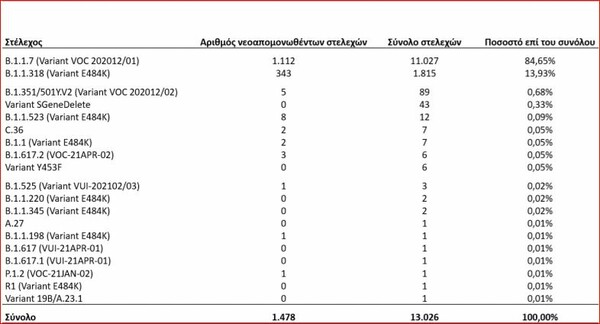 Εντοπίστηκε το πρώτο κρούσμα βραζιλιάνικης μετάλλαξης στην Ελλάδα - «Άνδρας από την Αθήνα»