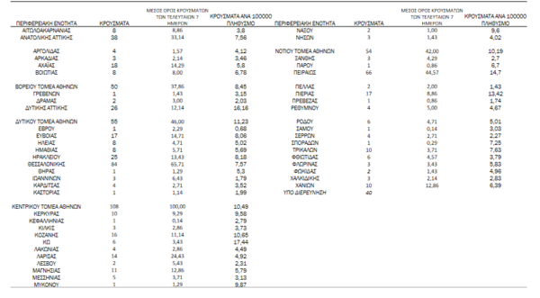 Κορωνοϊός - Ο «χάρτης» των 791 νέων κρουσμάτων - Πάνω από τα μισά στην Αττική - 84 στη Θεσσαλονίκη
