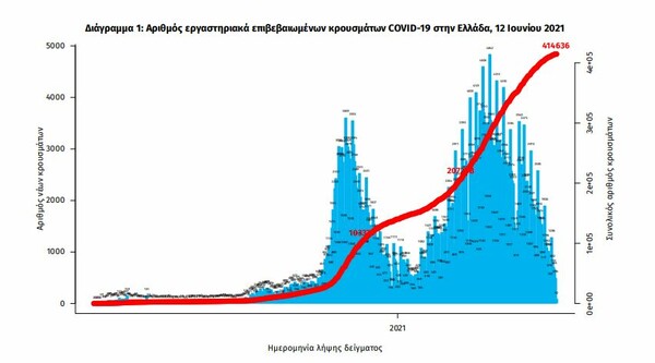 Κορωνοϊός: 591 νέα κρούσματα και 21 νεκροί- Στους 360 οι διασωληνωμένοι