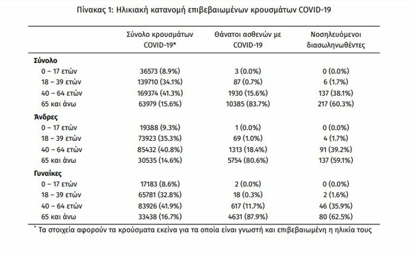 Κορωνοϊός: 591 νέα κρούσματα και 21 νεκροί- Στους 360 οι διασωληνωμένοι