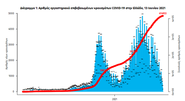 Κορωνοϊός: 297 νέα κρούσματα και 17 νεκροί- Στους 358 οι διασωληνωμένοι