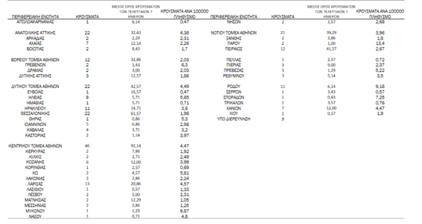 Κορωνοϊός - Ο «χάρτης» των 297 νέων κρουσμάτων: Σχεδόν τα μισά στην Αττική - 22 στη Θεσσαλονίκη