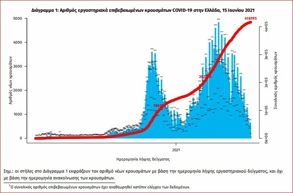 Κορωνοϊός: 835 νέα κρούσματα και 22 νεκροί- Στους 343 οι διασωληνωμένοι