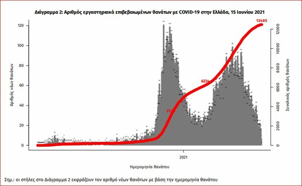 Κορωνοϊός: 835 νέα κρούσματα και 22 νεκροί- Στους 343 οι διασωληνωμένοι