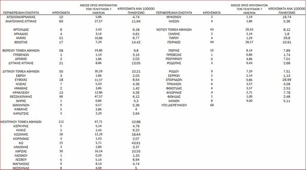 Κορωνοϊός: Ο «χάρτης» των νέων κρουσμάτων - 397 σε Αττική, 68 σε Θεσσαλονίκη 