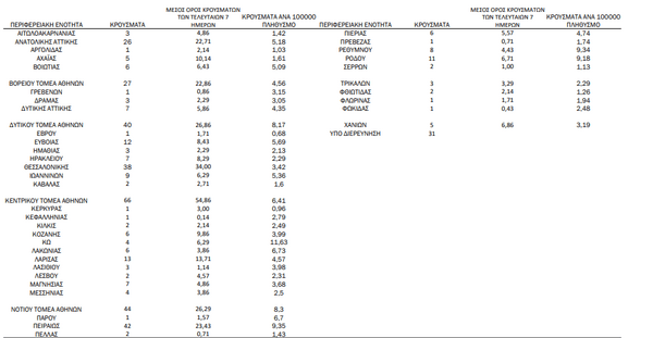 Κορωνοϊός: Ο «χάρτης» των 469 νέων κρουσμάτων - 252 στην Αττική, 38 στην Θεσσαλονίκη