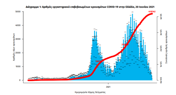 Κορωνοϊός στην Ελλάδα: 248 νέα κρούσματα & 14 θάνατοι σε 24 ώρες- 296 νοσηλεύονται διασωληνωμένοι 