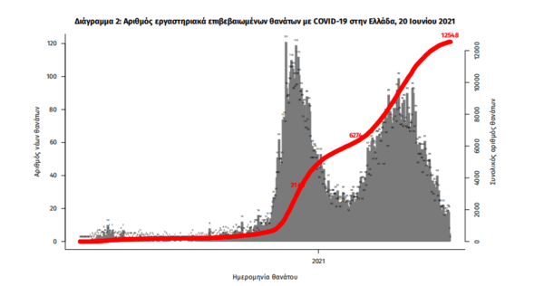 Κορωνοϊός στην Ελλάδα: 248 νέα κρούσματα & 14 θάνατοι σε 24 ώρες- 296 νοσηλεύονται διασωληνωμένοι 