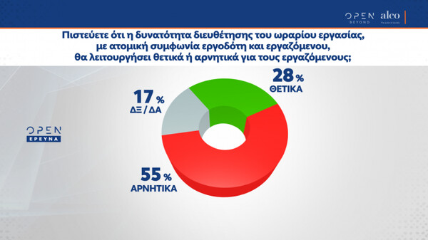 Δημοσκόπηση OPEN: Μεγάλο προβάδισμα για ΝΔ - Ανασφάλεια στους πολίτες, δυσαρέσκεια για πανδημία και εργασιακό