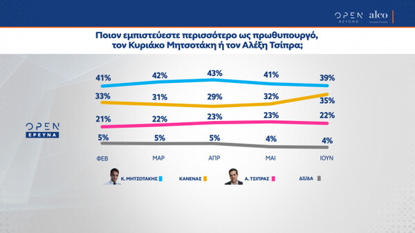 Δημοσκόπηση OPEN: Μεγάλο προβάδισμα για ΝΔ - Ανασφάλεια στους πολίτες, δυσαρέσκεια για πανδημία και εργασιακό