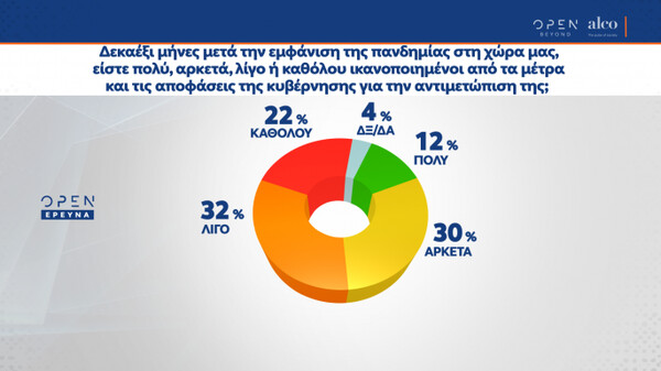 Δημοσκόπηση OPEN: Μεγάλο προβάδισμα για ΝΔ - Ανασφάλεια στους πολίτες, δυσαρέσκεια για πανδημία και εργασιακό