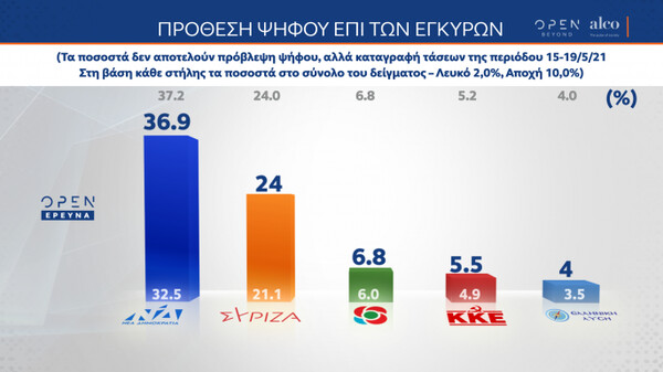 Δημοσκόπηση OPEN: Μεγάλο προβάδισμα για ΝΔ - Ανασφάλεια στους πολίτες, δυσαρέσκεια για πανδημία και εργασιακό