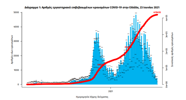 Κορωνοϊός στην Ελλάδα: 520 κρούσματα και 14 νεκροί σε 24 ώρες- 271 διασωληνωμένοι