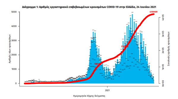 Κορωνοϊός στην Ελλάδα: 489 κρούσματα και 15 θάνατοι σε 24 ώρες- 256 οι διασωληνωμένοι ασθενείς