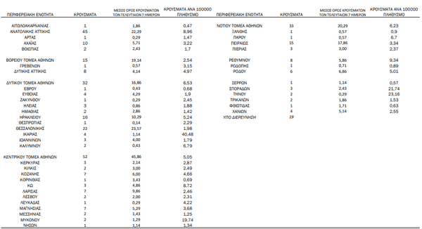 Κορωνοϊός: Ο «χάρτης» των νέων 375 κρουσμάτων - 201 στην Αττική, 22 στην Θεσσαλονίκη