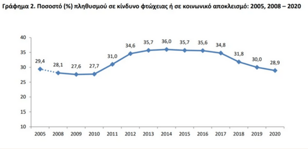 Το προφίλ των φτωχών στην Ελλάδα