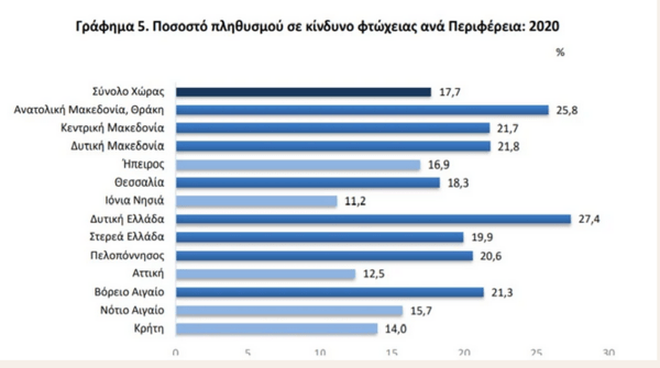 Το προφίλ των φτωχών στην Ελλάδα