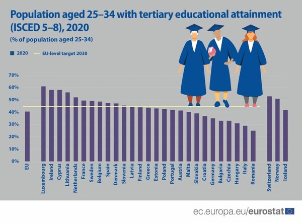 Eurostat: Πτυχιούχοι Πανεπιστημίου οι 4 στους 10 νέους στην Ευρώπη - Πού βρίσκεται η Ελλάδα 